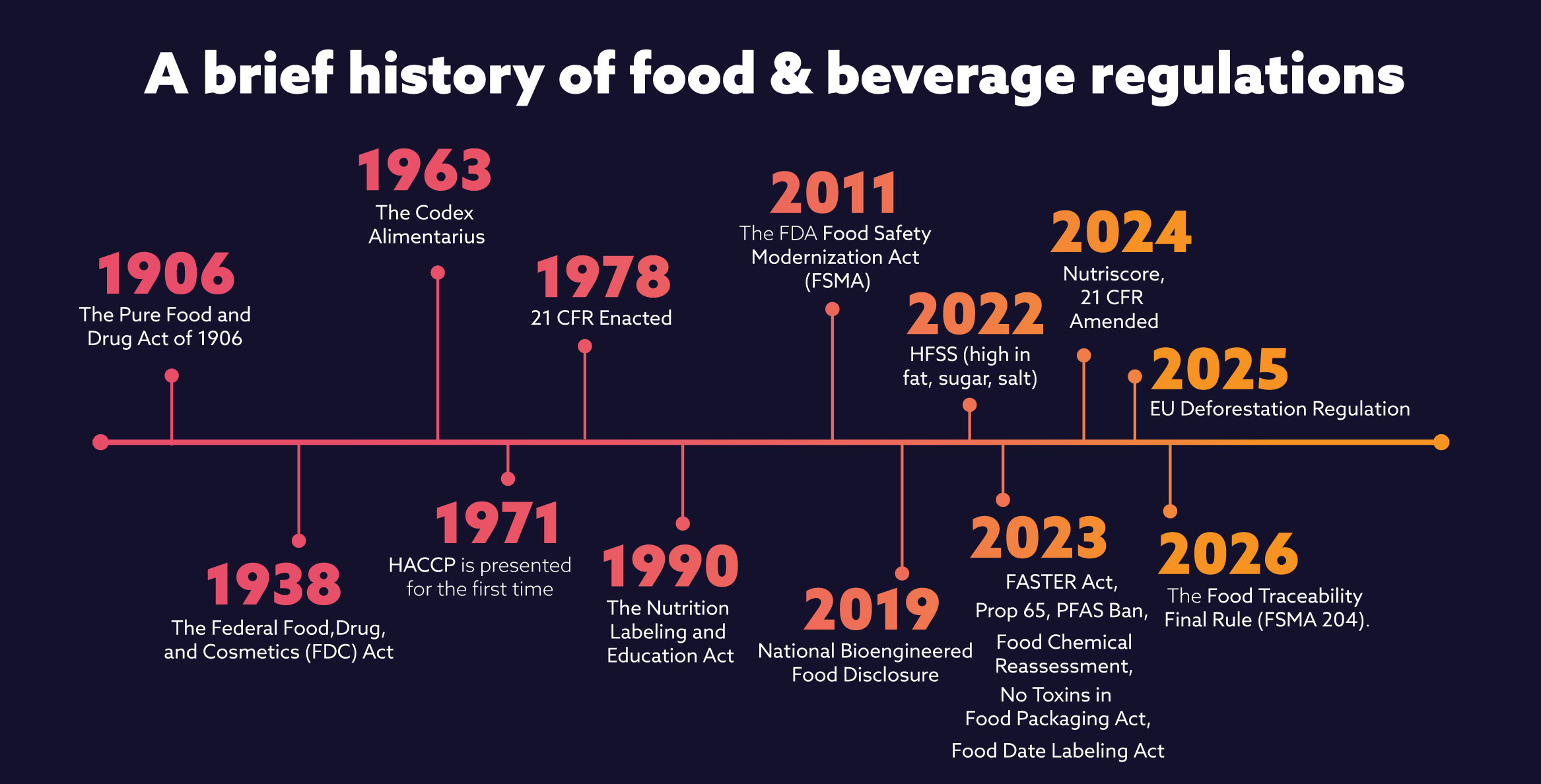 Food Regulations Timeline International